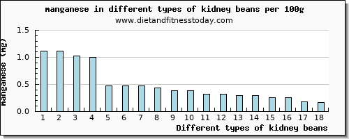kidney beans manganese per 100g